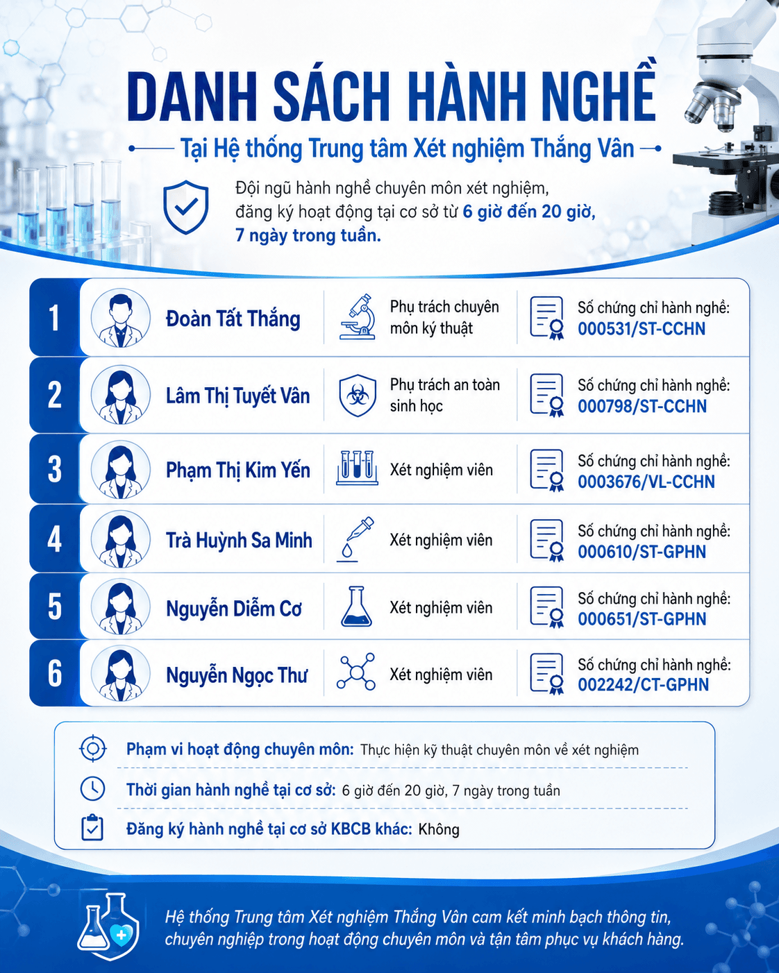 Danh sách hành nghề tại Hệ thống Trung tâm Xét nghiệm Thắng Vân